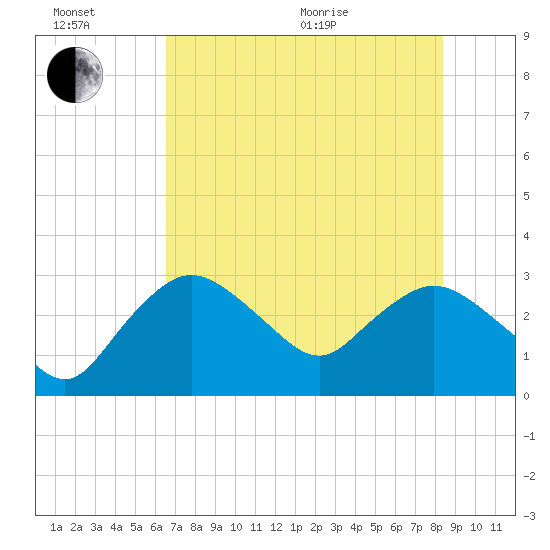 Coon Key tide chart for Sunday, June 21, 2026