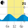 Coon Key tide chart for Sunday, June 21, 2026
