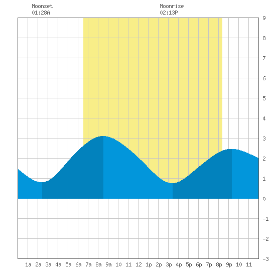 Coon Key tide chart for Monday, June 22, 2026