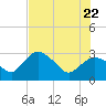 Coon Key tide chart for Monday, June 22, 2026