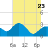 Coon Key tide chart for Tuesday, June 23, 2026
