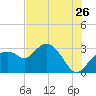 Coon Key tide chart for Friday, June 26, 2026
