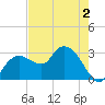 Coon Key tide chart for Tuesday, June 2, 2026