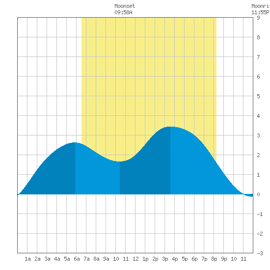 Coon Key tide chart for Thursday, June 4, 2026