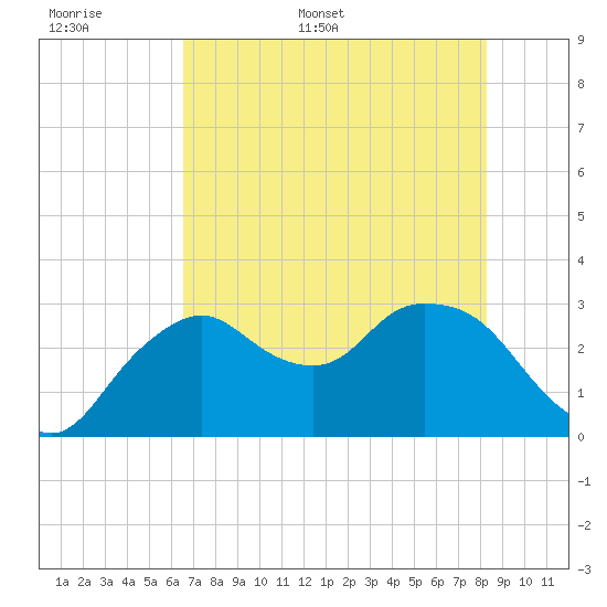 Coon Key tide chart for Saturday, June 6, 2026