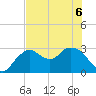 Coon Key tide chart for Saturday, June 6, 2026