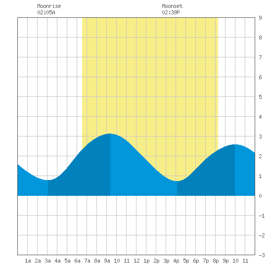 Coon Key tide chart for Tuesday, June 9, 2026