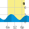 Coon Key tide chart for Tuesday, June 9, 2026
