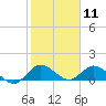 Coon Point tide chart for Monday, January 11, 2021