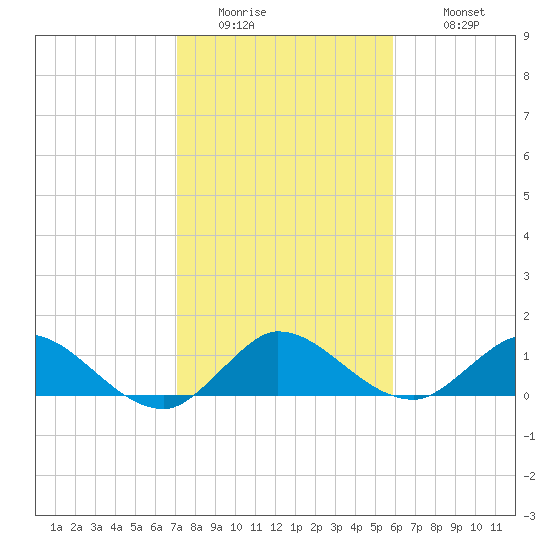 Coon Point tide chart for Friday, January 15, 2021
