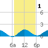 Coon Point tide chart for Friday, January 1, 2021
