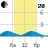 Coon Point tide chart for Wednesday, January 20, 2021