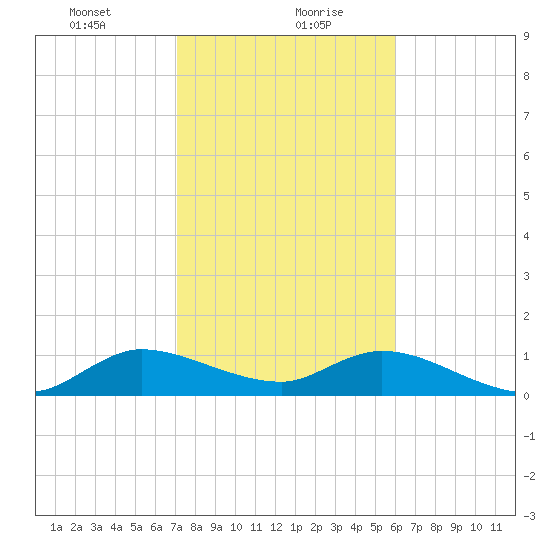 Coon Point tide chart for Friday, January 22, 2021