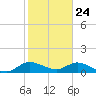Coon Point tide chart for Sunday, January 24, 2021
