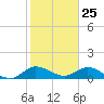 Coon Point tide chart for Monday, January 25, 2021