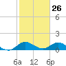 Coon Point tide chart for Tuesday, January 26, 2021