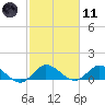 Coon Point tide chart for Thursday, February 11, 2021