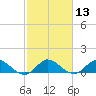 Coon Point tide chart for Saturday, February 13, 2021
