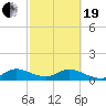 Coon Point tide chart for Friday, February 19, 2021