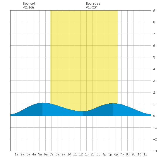 Coon Point tide chart for Sunday, February 21, 2021