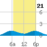 Coon Point tide chart for Sunday, February 21, 2021
