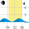Coon Point tide chart for Thursday, February 4, 2021