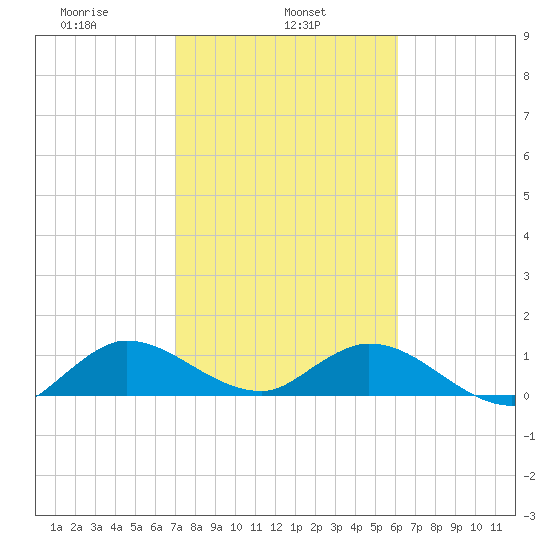 Coon Point tide chart for Friday, February 5, 2021