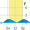 Coon Point tide chart for Sunday, February 7, 2021