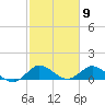 Coon Point tide chart for Tuesday, February 9, 2021