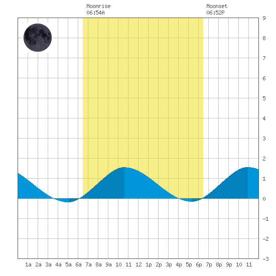 Coon Point tide chart for Saturday, March 13, 2021