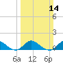 Coon Point tide chart for Sunday, March 14, 2021