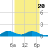 Coon Point tide chart for Saturday, March 20, 2021