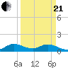 Coon Point tide chart for Sunday, March 21, 2021