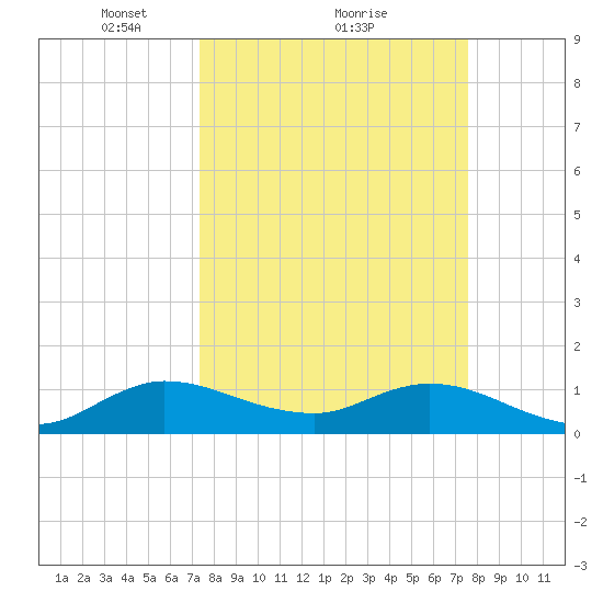 Coon Point tide chart for Monday, March 22, 2021