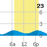 Coon Point tide chart for Tuesday, March 23, 2021