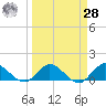 Coon Point tide chart for Sunday, March 28, 2021