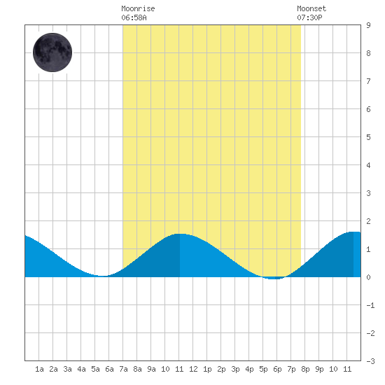 Coon Point tide chart for Sunday, April 11, 2021