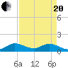 Coon Point tide chart for Tuesday, April 20, 2021