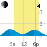 Coon Point tide chart for Sunday, April 4, 2021
