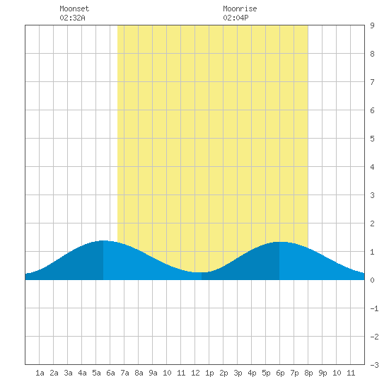 Coon Point tide chart for Thursday, May 20, 2021