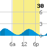 Coon Point tide chart for Sunday, May 30, 2021