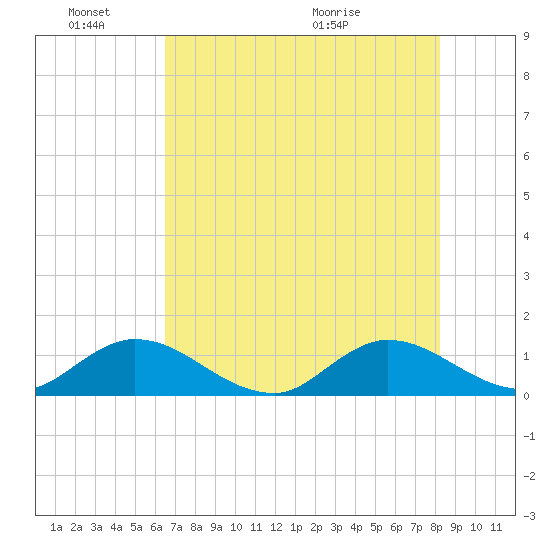 Coon Point tide chart for Friday, June 18, 2021
