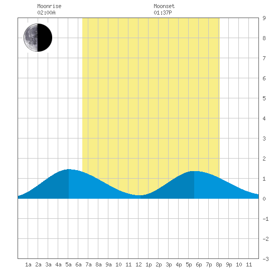 Coon Point tide chart for Wednesday, June 2, 2021