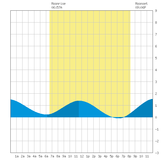 Coon Point tide chart for Saturday, July 10, 2021