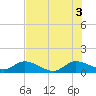 Coon Point tide chart for Saturday, July 3, 2021