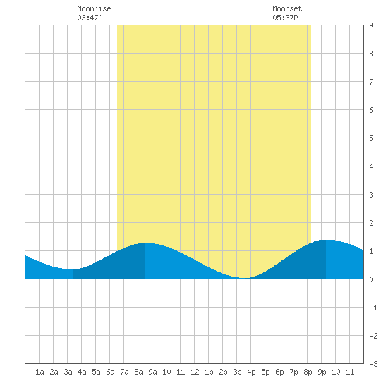 Coon Point tide chart for Tuesday, July 6, 2021