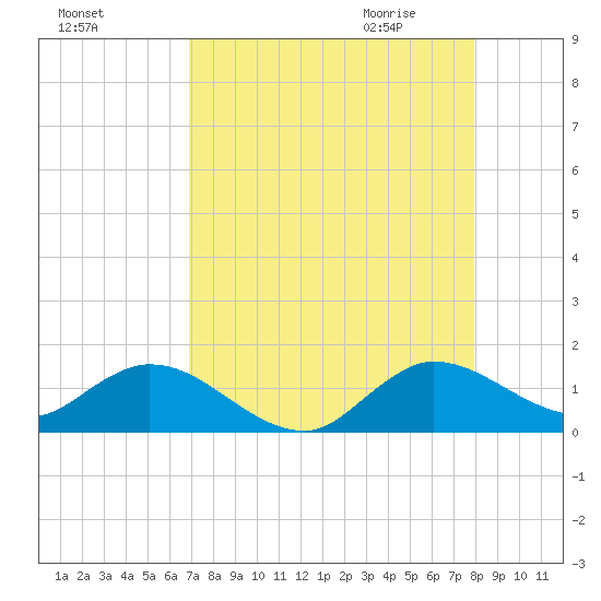 Coon Point tide chart for Monday, August 16, 2021