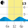 Coon Point tide chart for Monday, September 13, 2021