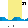 Coon Point tide chart for Saturday, September 25, 2021