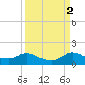 Coon Point tide chart for Thursday, September 2, 2021